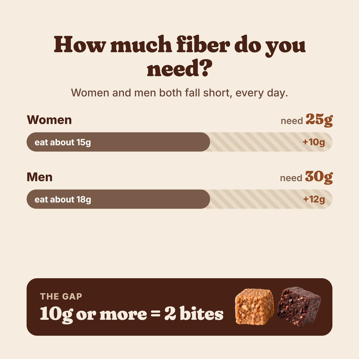 How much fiber women and men need versus what they eat