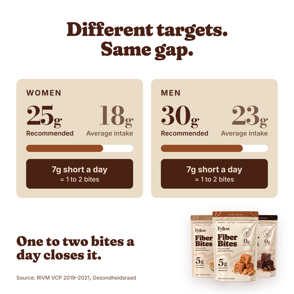 Fyllow Fiber Bites: women and men both fall 7g short on fiber every day.