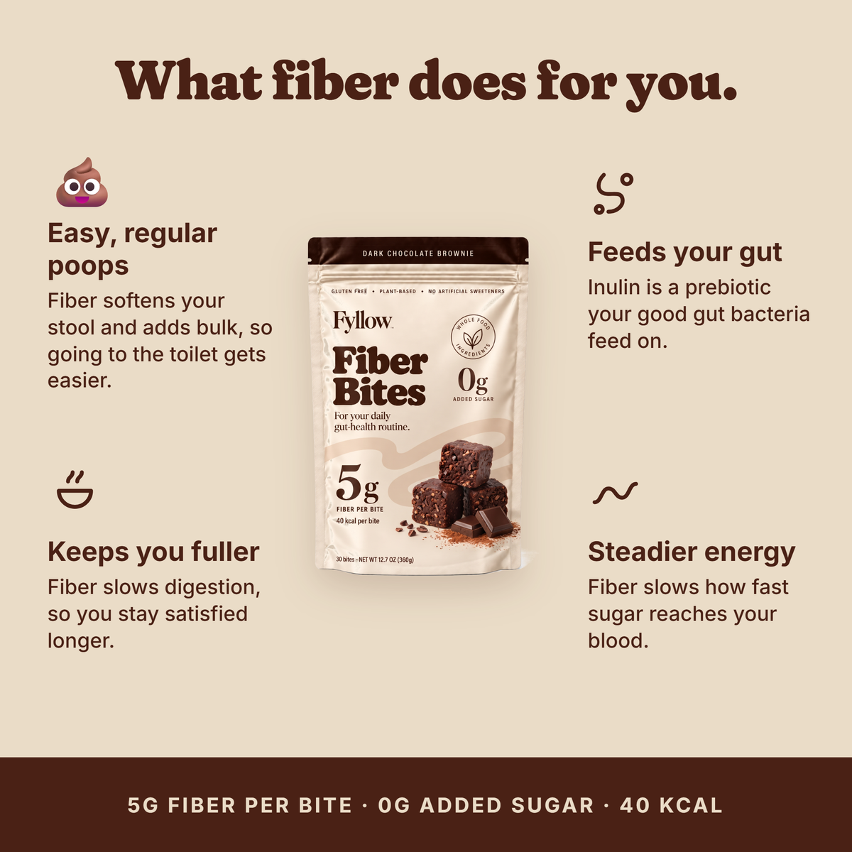 Fyllow Fiber Bites: what fiber does for you, including easy, regular poops.