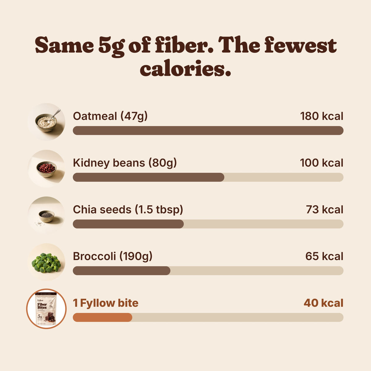 Calories for 5g of fiber: oatmeal, beans, chia, broccoli vs 1 Fyllow bite at 40 kcal