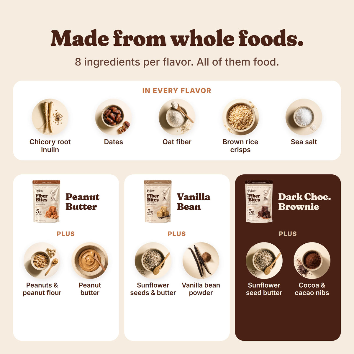 Whole-food ingredients per flavor: Peanut Butter, Vanilla Bean and Dark Chocolate Brownie