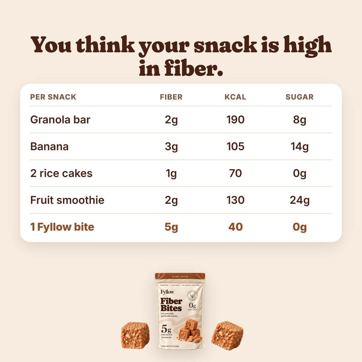 Common snacks compared with 1 Fyllow bite on fiber, calories and sugar